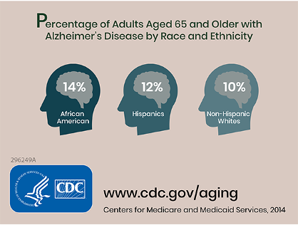 cdc alzheimers